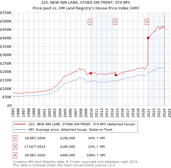225, NEW INN LANE, STOKE-ON-TRENT, ST4 8PS: Price paid vs HM Land Registry's House Price Index