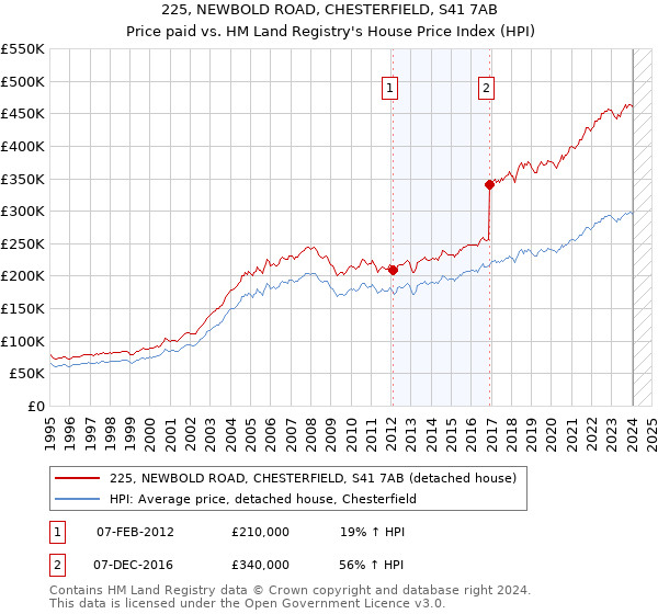 225, NEWBOLD ROAD, CHESTERFIELD, S41 7AB: Price paid vs HM Land Registry's House Price Index