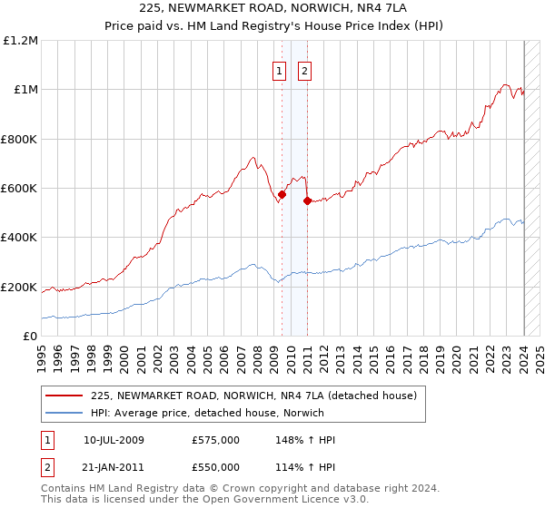 225, NEWMARKET ROAD, NORWICH, NR4 7LA: Price paid vs HM Land Registry's House Price Index