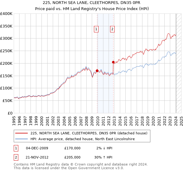225, NORTH SEA LANE, CLEETHORPES, DN35 0PR: Price paid vs HM Land Registry's House Price Index
