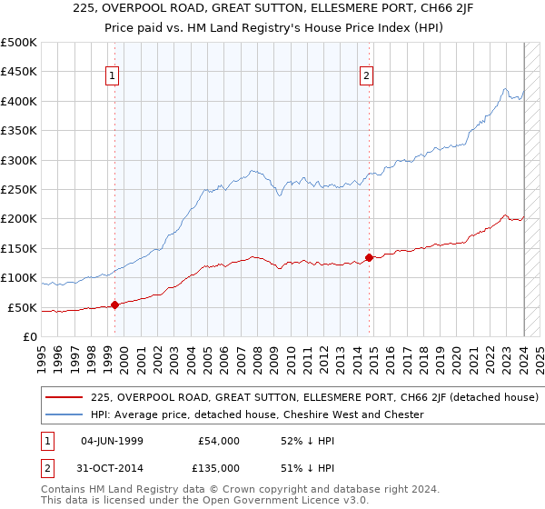 225, OVERPOOL ROAD, GREAT SUTTON, ELLESMERE PORT, CH66 2JF: Price paid vs HM Land Registry's House Price Index