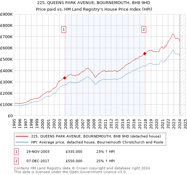 225, QUEENS PARK AVENUE, BOURNEMOUTH, BH8 9HD: Price paid vs HM Land Registry's House Price Index