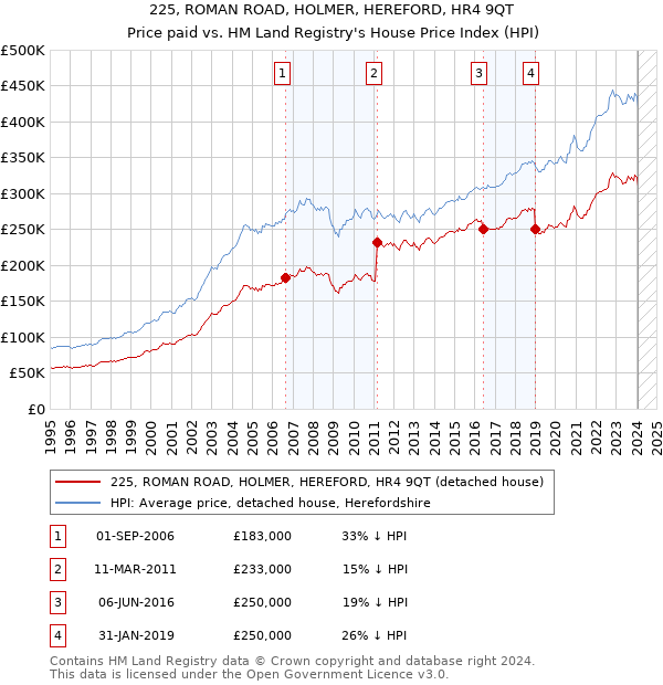 225, ROMAN ROAD, HOLMER, HEREFORD, HR4 9QT: Price paid vs HM Land Registry's House Price Index