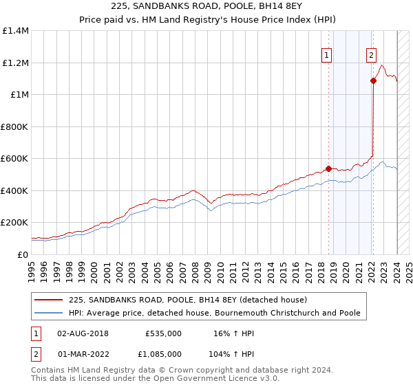 225, SANDBANKS ROAD, POOLE, BH14 8EY: Price paid vs HM Land Registry's House Price Index