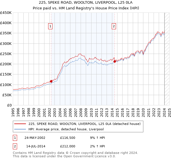 225, SPEKE ROAD, WOOLTON, LIVERPOOL, L25 0LA: Price paid vs HM Land Registry's House Price Index
