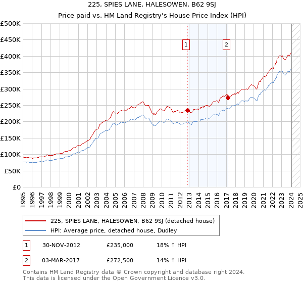 225, SPIES LANE, HALESOWEN, B62 9SJ: Price paid vs HM Land Registry's House Price Index