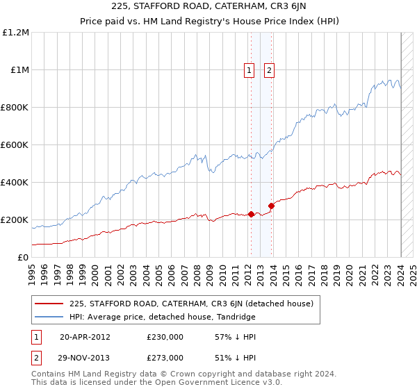 225, STAFFORD ROAD, CATERHAM, CR3 6JN: Price paid vs HM Land Registry's House Price Index