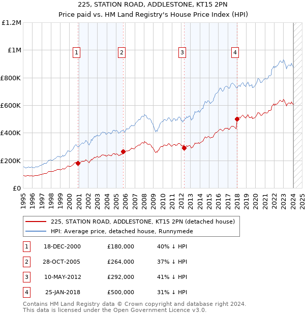 225, STATION ROAD, ADDLESTONE, KT15 2PN: Price paid vs HM Land Registry's House Price Index