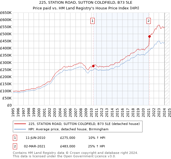 225, STATION ROAD, SUTTON COLDFIELD, B73 5LE: Price paid vs HM Land Registry's House Price Index