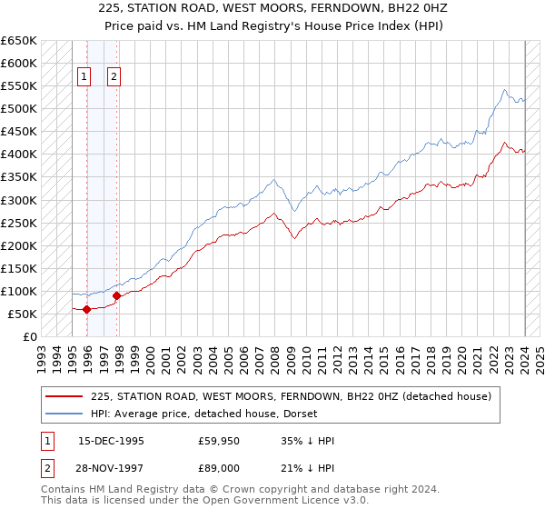 225, STATION ROAD, WEST MOORS, FERNDOWN, BH22 0HZ: Price paid vs HM Land Registry's House Price Index