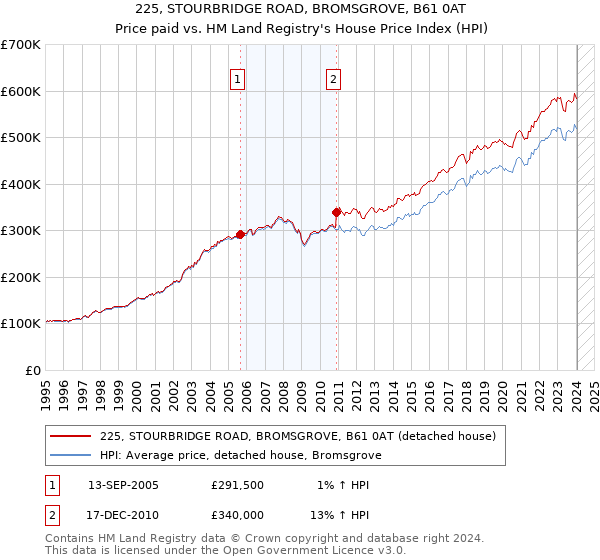 225, STOURBRIDGE ROAD, BROMSGROVE, B61 0AT: Price paid vs HM Land Registry's House Price Index