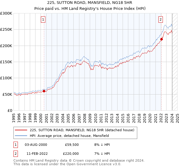 225, SUTTON ROAD, MANSFIELD, NG18 5HR: Price paid vs HM Land Registry's House Price Index
