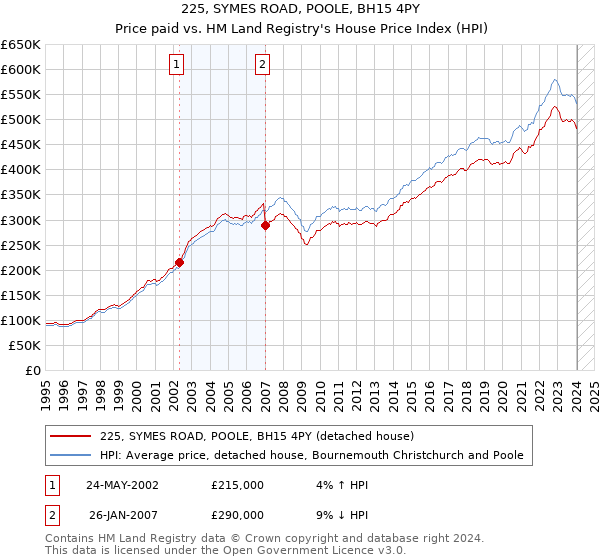 225, SYMES ROAD, POOLE, BH15 4PY: Price paid vs HM Land Registry's House Price Index