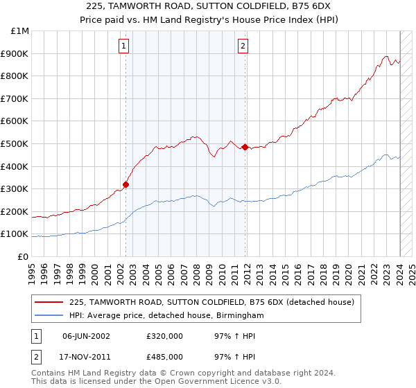 225, TAMWORTH ROAD, SUTTON COLDFIELD, B75 6DX: Price paid vs HM Land Registry's House Price Index