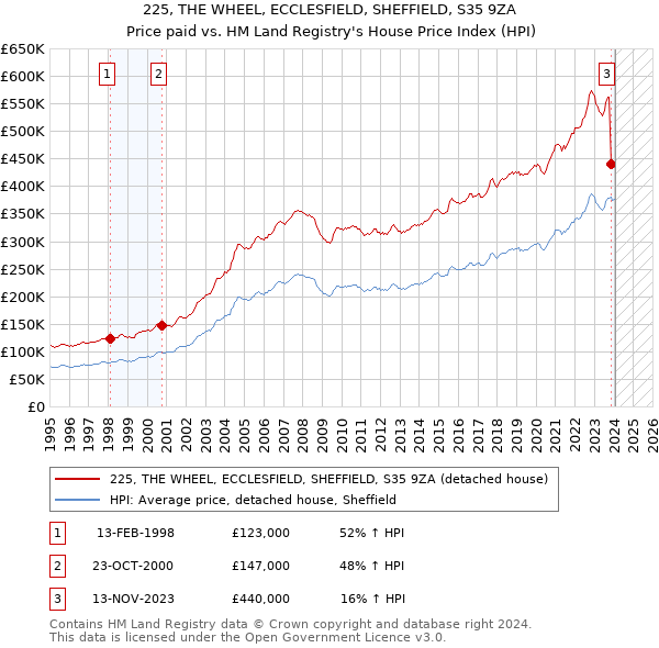 225, THE WHEEL, ECCLESFIELD, SHEFFIELD, S35 9ZA: Price paid vs HM Land Registry's House Price Index