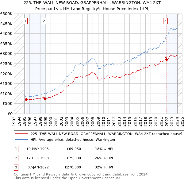 225, THELWALL NEW ROAD, GRAPPENHALL, WARRINGTON, WA4 2XT: Price paid vs HM Land Registry's House Price Index