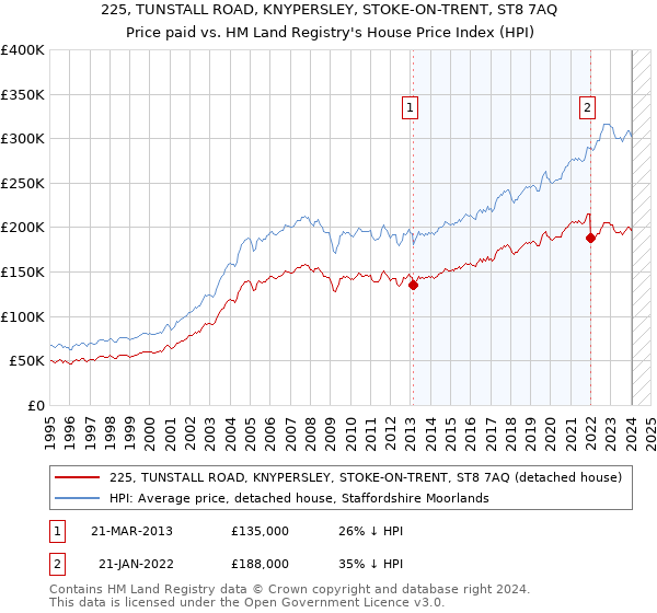 225, TUNSTALL ROAD, KNYPERSLEY, STOKE-ON-TRENT, ST8 7AQ: Price paid vs HM Land Registry's House Price Index