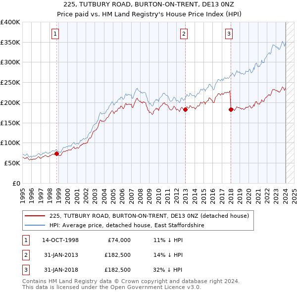 225, TUTBURY ROAD, BURTON-ON-TRENT, DE13 0NZ: Price paid vs HM Land Registry's House Price Index