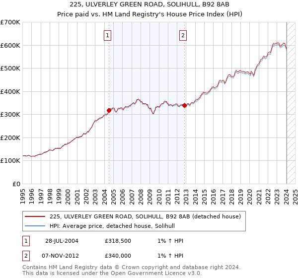 225, ULVERLEY GREEN ROAD, SOLIHULL, B92 8AB: Price paid vs HM Land Registry's House Price Index