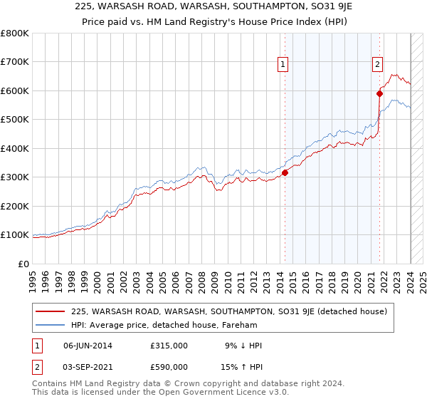 225, WARSASH ROAD, WARSASH, SOUTHAMPTON, SO31 9JE: Price paid vs HM Land Registry's House Price Index