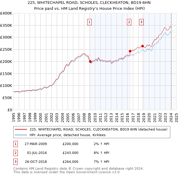 225, WHITECHAPEL ROAD, SCHOLES, CLECKHEATON, BD19 6HN: Price paid vs HM Land Registry's House Price Index