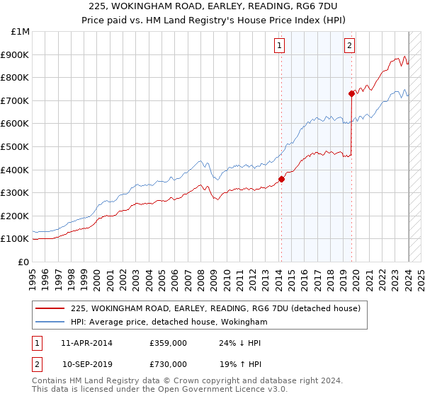 225, WOKINGHAM ROAD, EARLEY, READING, RG6 7DU: Price paid vs HM Land Registry's House Price Index