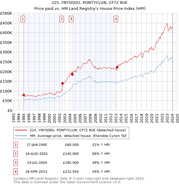 225, YNYSDDU, PONTYCLUN, CF72 9UE: Price paid vs HM Land Registry's House Price Index
