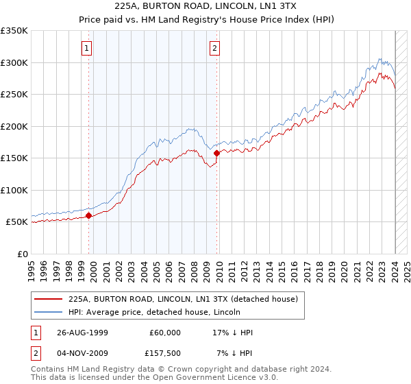 225A, BURTON ROAD, LINCOLN, LN1 3TX: Price paid vs HM Land Registry's House Price Index