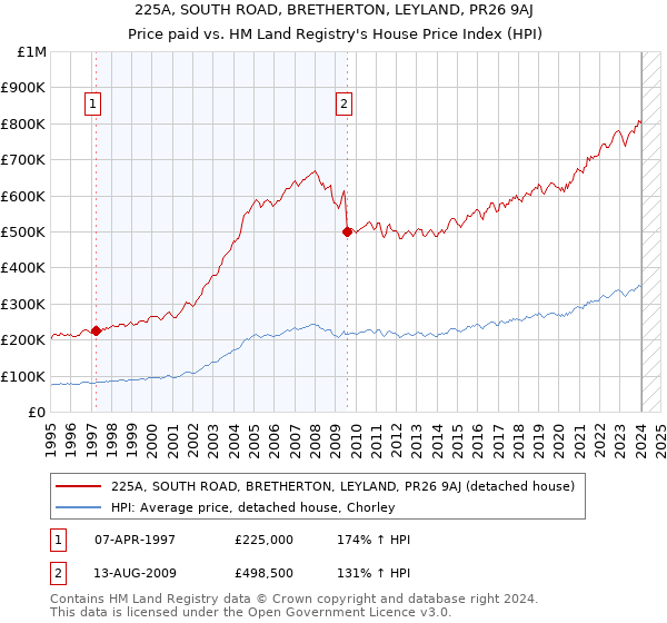 225A, SOUTH ROAD, BRETHERTON, LEYLAND, PR26 9AJ: Price paid vs HM Land Registry's House Price Index