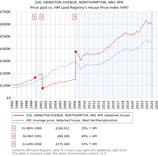 226, ABINGTON AVENUE, NORTHAMPTON, NN1 4PR: Price paid vs HM Land Registry's House Price Index