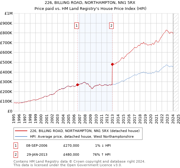 226, BILLING ROAD, NORTHAMPTON, NN1 5RX: Price paid vs HM Land Registry's House Price Index