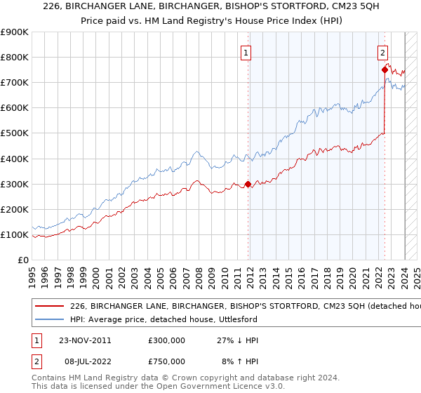 226, BIRCHANGER LANE, BIRCHANGER, BISHOP'S STORTFORD, CM23 5QH: Price paid vs HM Land Registry's House Price Index