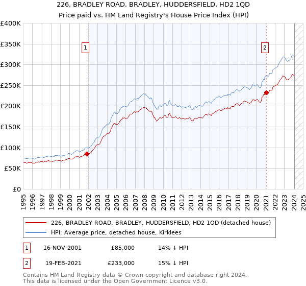 226, BRADLEY ROAD, BRADLEY, HUDDERSFIELD, HD2 1QD: Price paid vs HM Land Registry's House Price Index