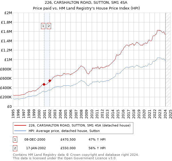 226, CARSHALTON ROAD, SUTTON, SM1 4SA: Price paid vs HM Land Registry's House Price Index