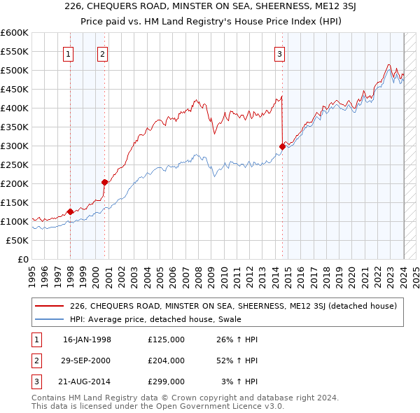 226, CHEQUERS ROAD, MINSTER ON SEA, SHEERNESS, ME12 3SJ: Price paid vs HM Land Registry's House Price Index