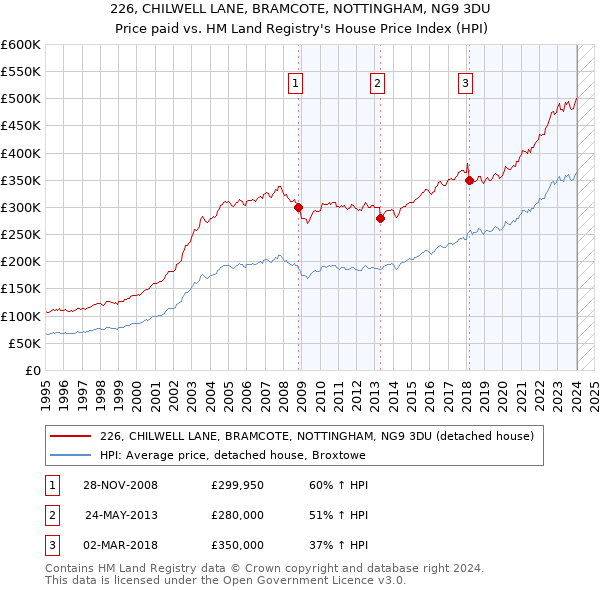226, CHILWELL LANE, BRAMCOTE, NOTTINGHAM, NG9 3DU: Price paid vs HM Land Registry's House Price Index