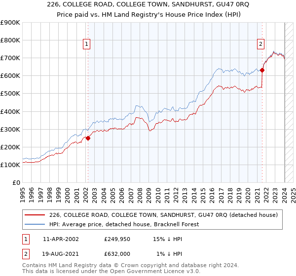 226, COLLEGE ROAD, COLLEGE TOWN, SANDHURST, GU47 0RQ: Price paid vs HM Land Registry's House Price Index
