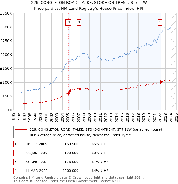 226, CONGLETON ROAD, TALKE, STOKE-ON-TRENT, ST7 1LW: Price paid vs HM Land Registry's House Price Index