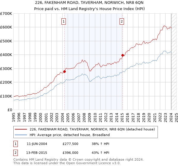 226, FAKENHAM ROAD, TAVERHAM, NORWICH, NR8 6QN: Price paid vs HM Land Registry's House Price Index