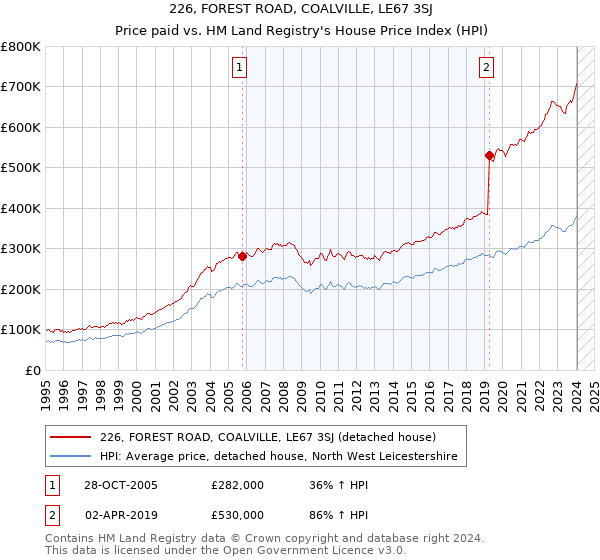 226, FOREST ROAD, COALVILLE, LE67 3SJ: Price paid vs HM Land Registry's House Price Index