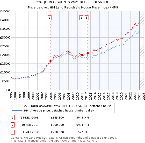 226, JOHN O'GAUNTS WAY, BELPER, DE56 0DF: Price paid vs HM Land Registry's House Price Index