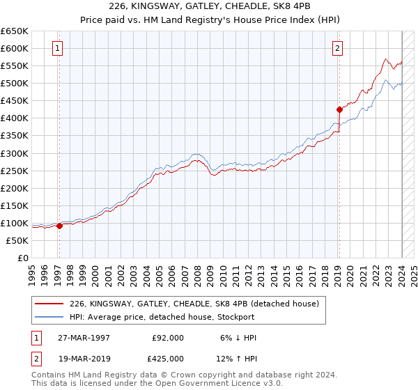 226, KINGSWAY, GATLEY, CHEADLE, SK8 4PB: Price paid vs HM Land Registry's House Price Index