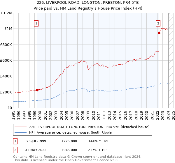 226, LIVERPOOL ROAD, LONGTON, PRESTON, PR4 5YB: Price paid vs HM Land Registry's House Price Index