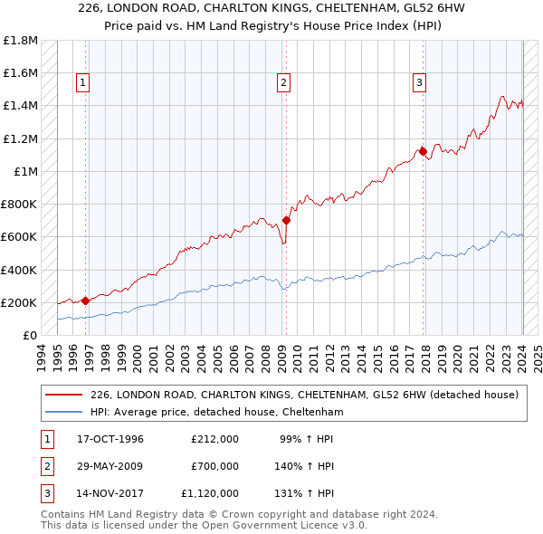226, LONDON ROAD, CHARLTON KINGS, CHELTENHAM, GL52 6HW: Price paid vs HM Land Registry's House Price Index