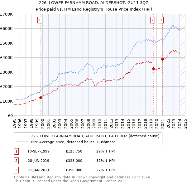 226, LOWER FARNHAM ROAD, ALDERSHOT, GU11 3QZ: Price paid vs HM Land Registry's House Price Index