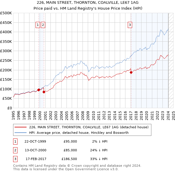 226, MAIN STREET, THORNTON, COALVILLE, LE67 1AG: Price paid vs HM Land Registry's House Price Index