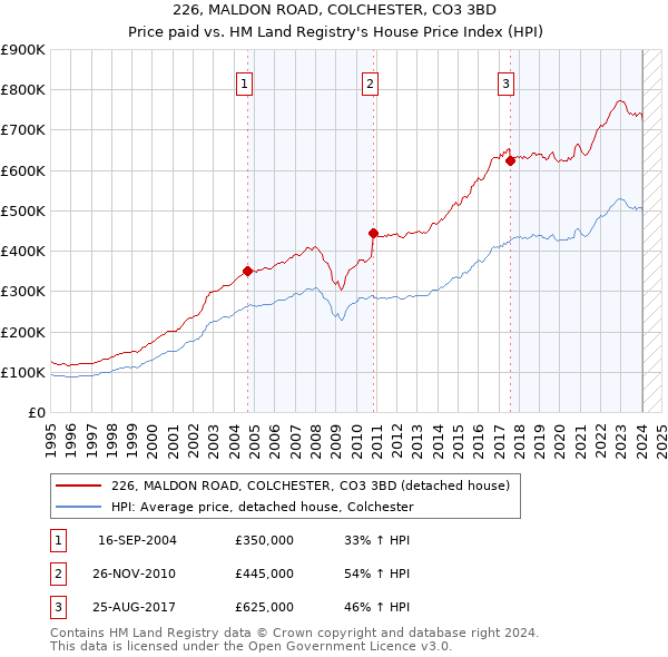 226, MALDON ROAD, COLCHESTER, CO3 3BD: Price paid vs HM Land Registry's House Price Index
