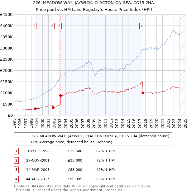 226, MEADOW WAY, JAYWICK, CLACTON-ON-SEA, CO15 2HA: Price paid vs HM Land Registry's House Price Index