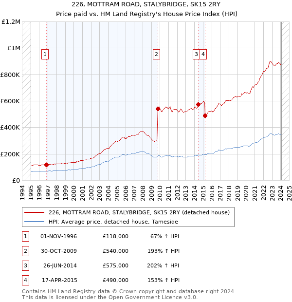 226, MOTTRAM ROAD, STALYBRIDGE, SK15 2RY: Price paid vs HM Land Registry's House Price Index