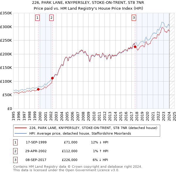 226, PARK LANE, KNYPERSLEY, STOKE-ON-TRENT, ST8 7NR: Price paid vs HM Land Registry's House Price Index